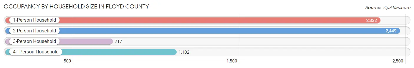 Occupancy by Household Size in Floyd County