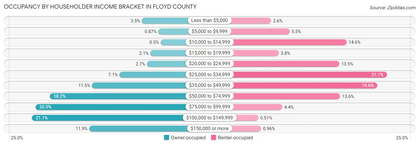 Occupancy by Householder Income Bracket in Floyd County