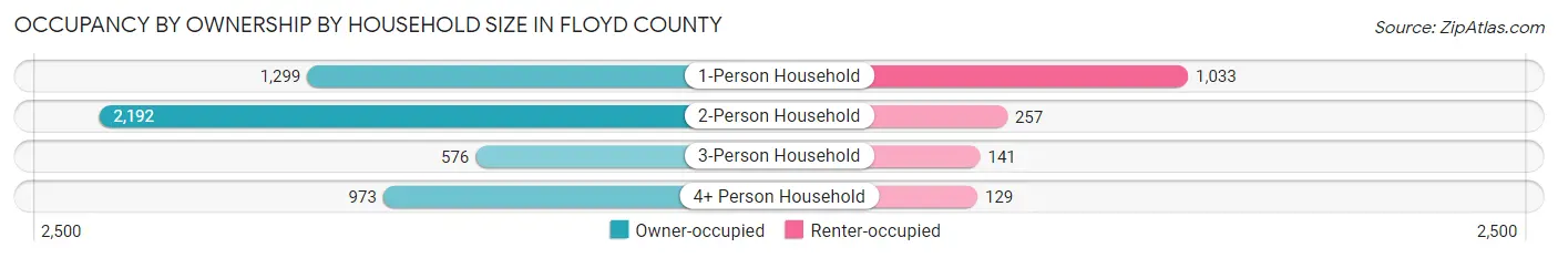 Occupancy by Ownership by Household Size in Floyd County
