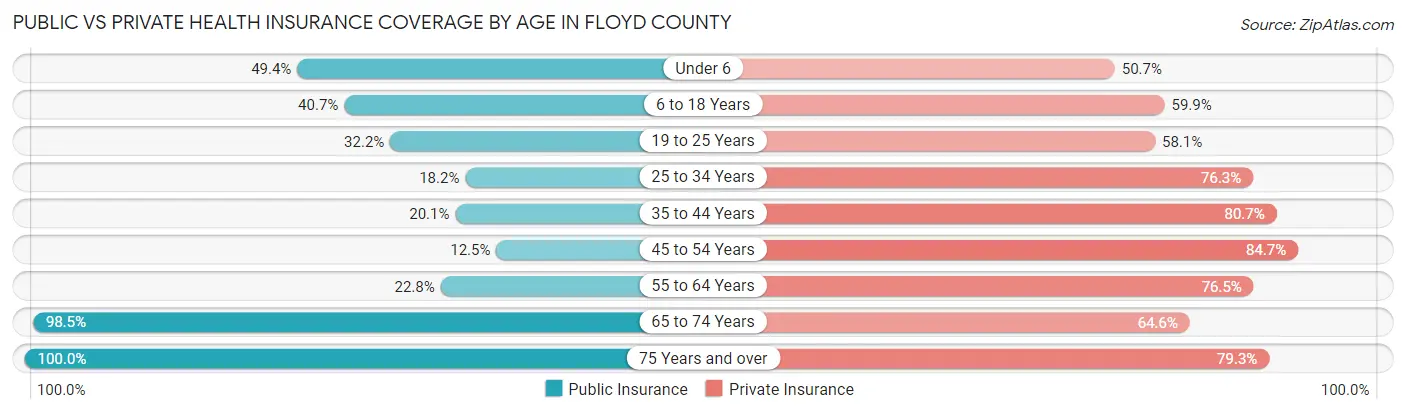 Public vs Private Health Insurance Coverage by Age in Floyd County