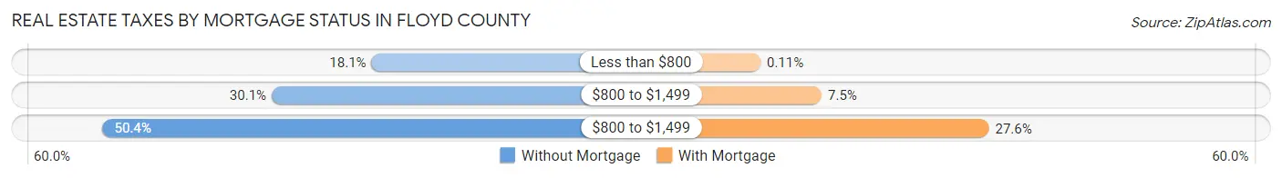 Real Estate Taxes by Mortgage Status in Floyd County