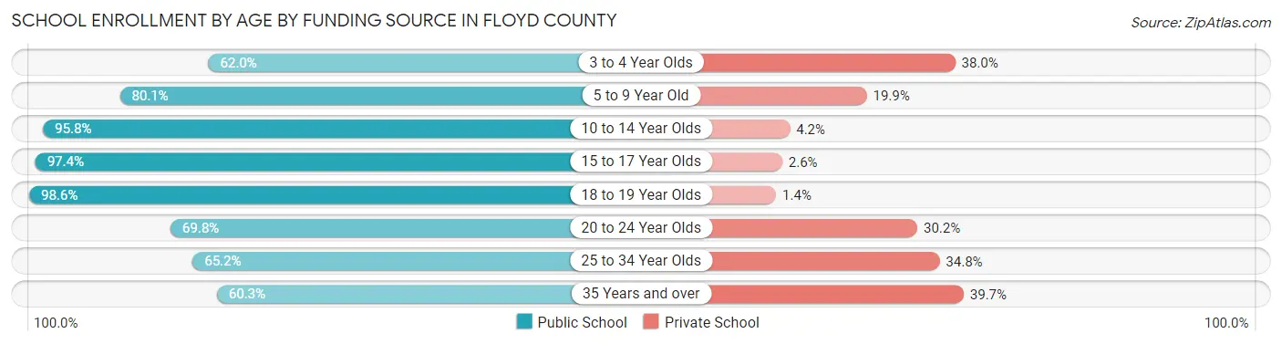 School Enrollment by Age by Funding Source in Floyd County