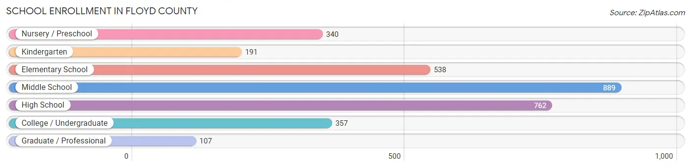 School Enrollment in Floyd County