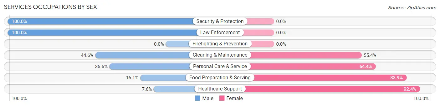 Services Occupations by Sex in Floyd County