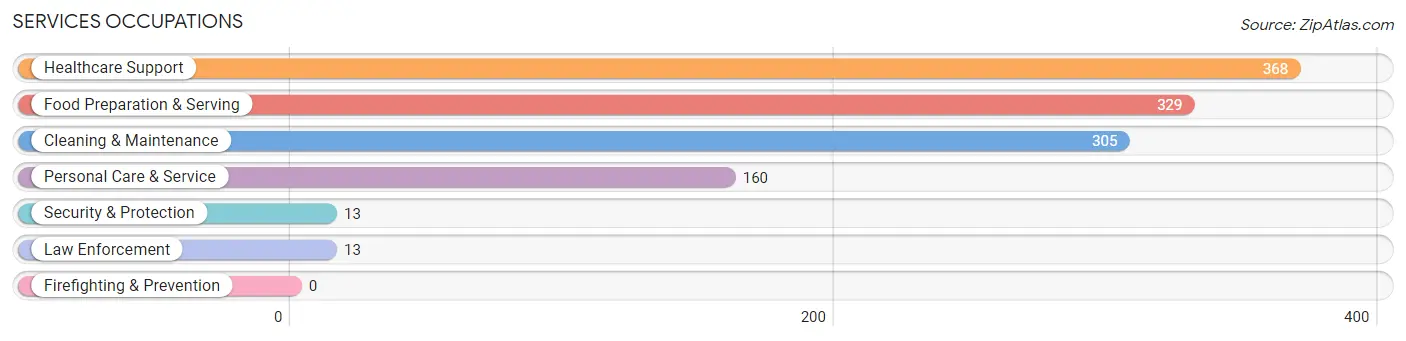 Services Occupations in Floyd County
