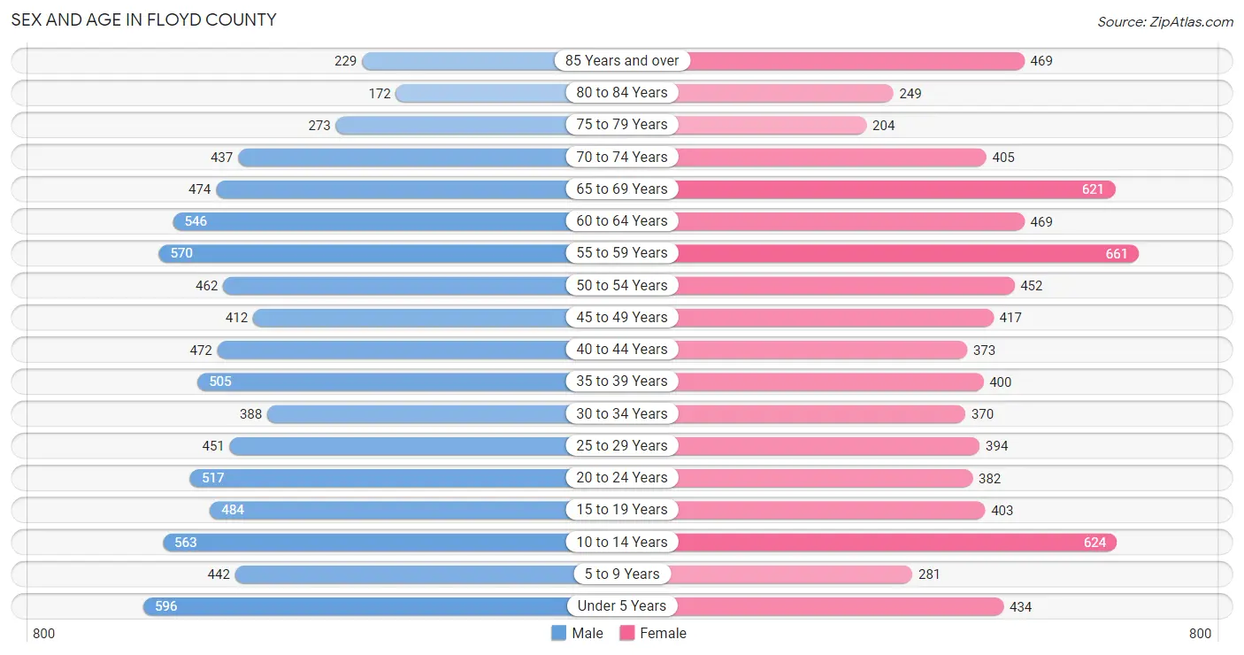 Sex and Age in Floyd County