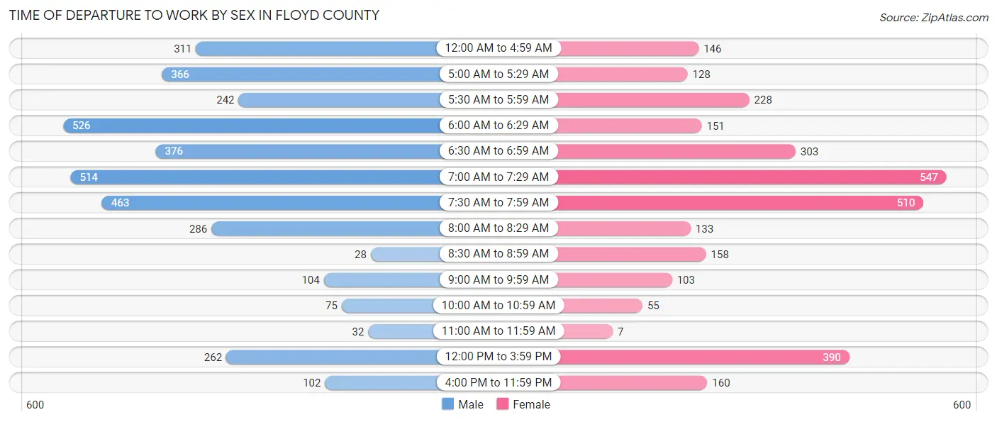 Time of Departure to Work by Sex in Floyd County