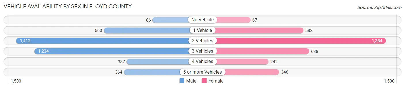 Vehicle Availability by Sex in Floyd County