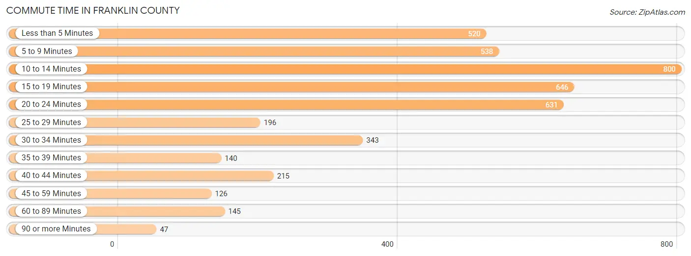 Commute Time in Franklin County