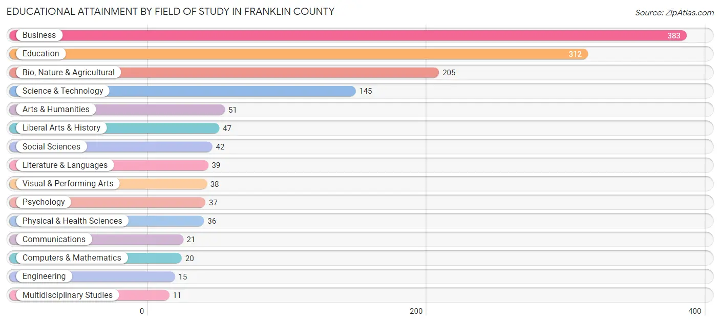 Educational Attainment by Field of Study in Franklin County