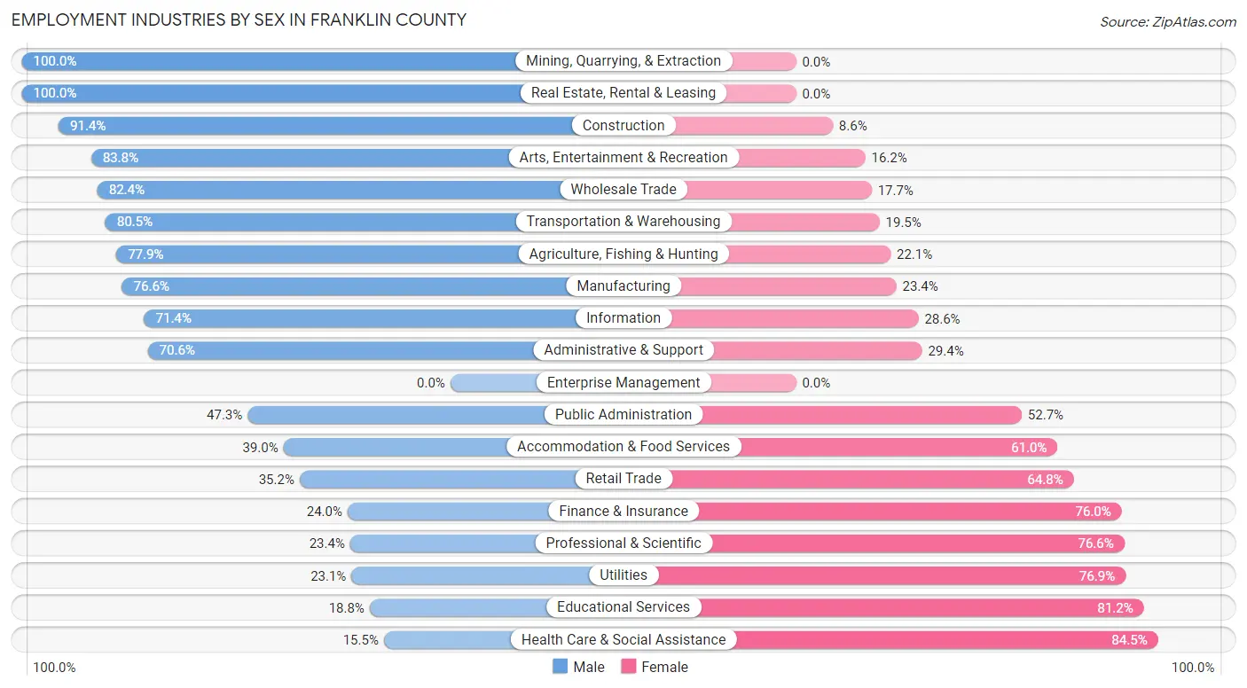 Employment Industries by Sex in Franklin County