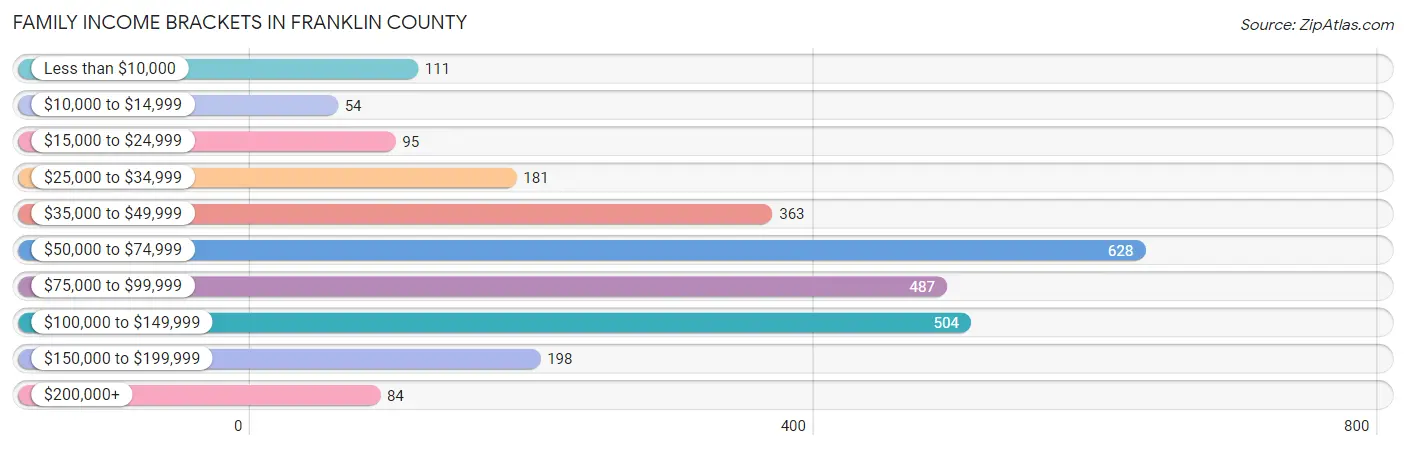 Family Income Brackets in Franklin County