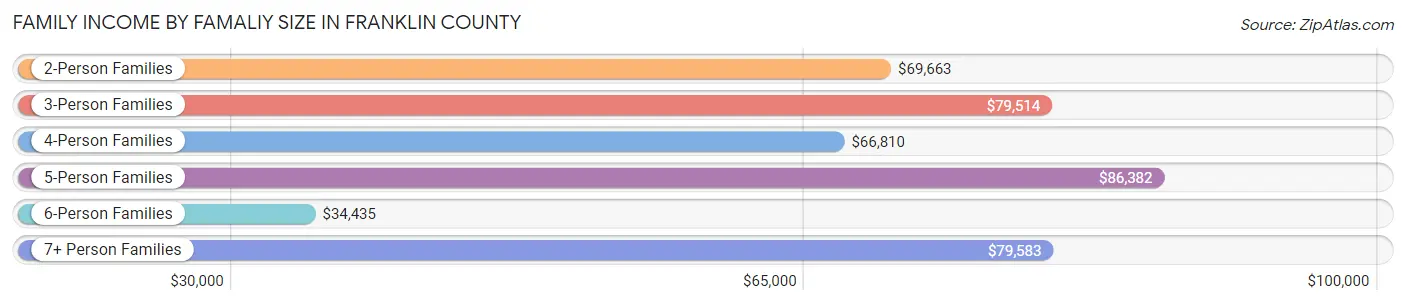 Family Income by Famaliy Size in Franklin County