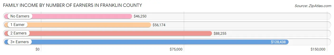 Family Income by Number of Earners in Franklin County