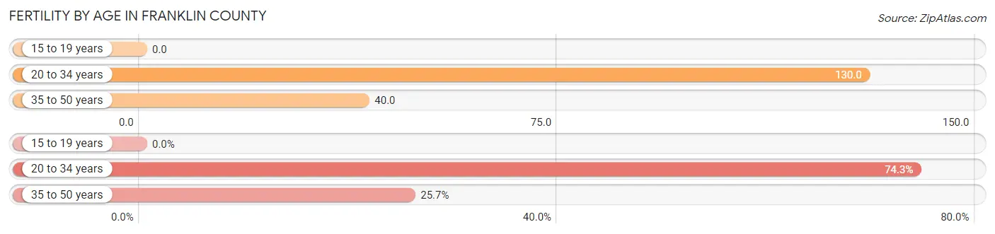 Female Fertility by Age in Franklin County