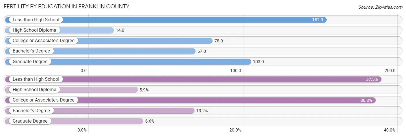 Female Fertility by Education Attainment in Franklin County