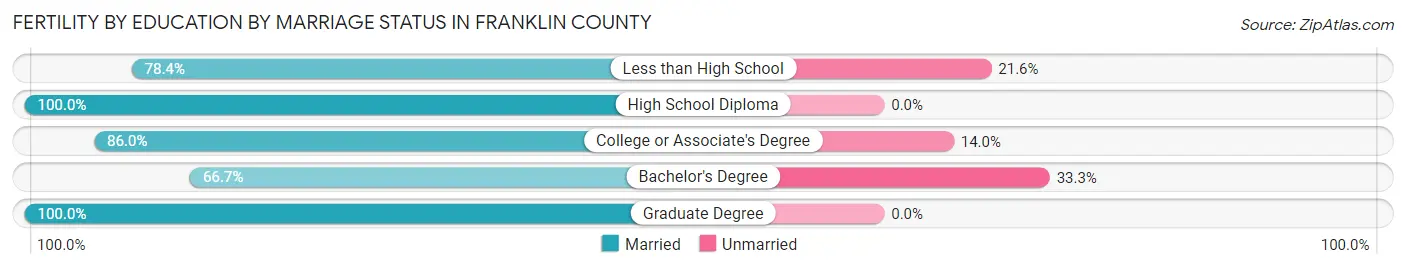 Female Fertility by Education by Marriage Status in Franklin County
