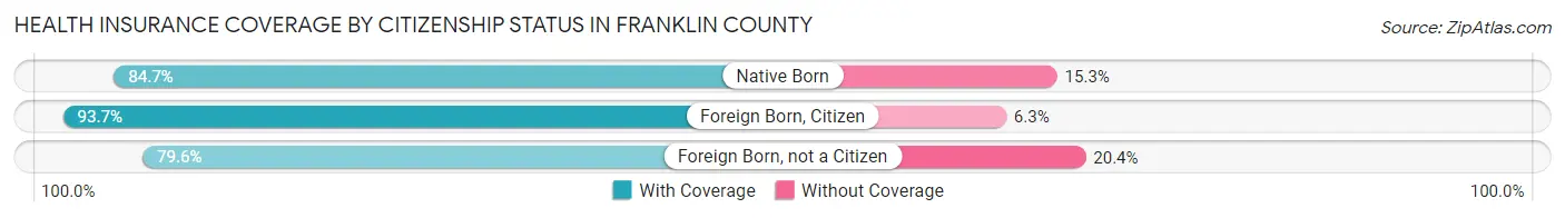 Health Insurance Coverage by Citizenship Status in Franklin County