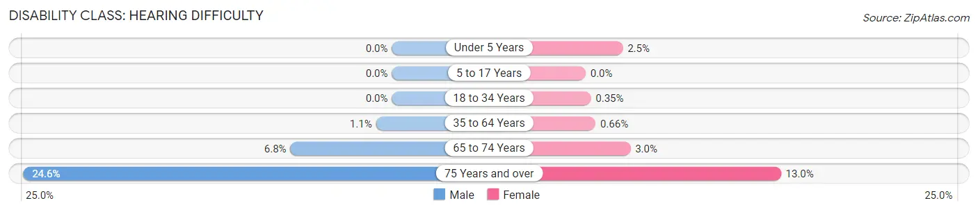 Disability in Franklin County: <span>Hearing Difficulty</span>