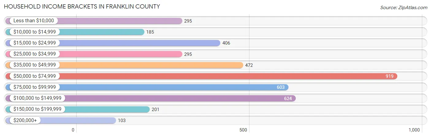 Household Income Brackets in Franklin County