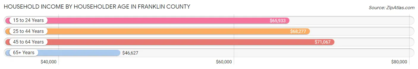Household Income by Householder Age in Franklin County