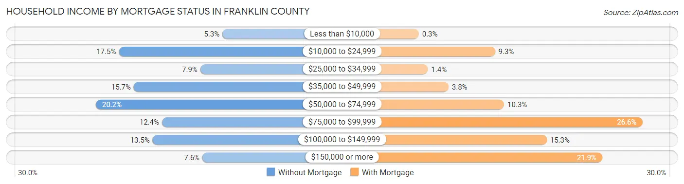 Household Income by Mortgage Status in Franklin County