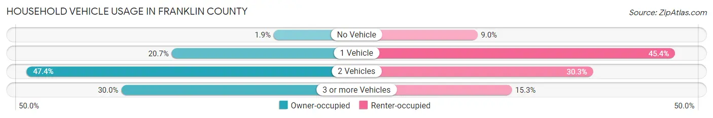 Household Vehicle Usage in Franklin County