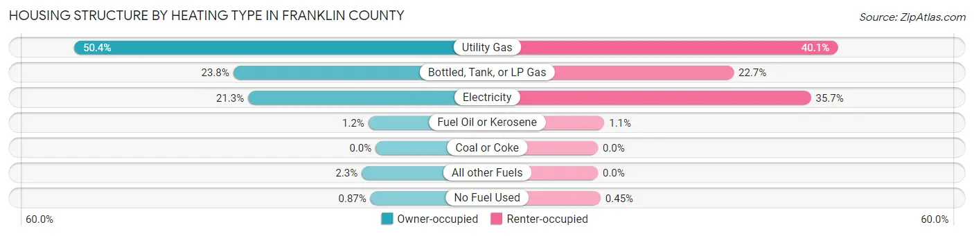 Housing Structure by Heating Type in Franklin County