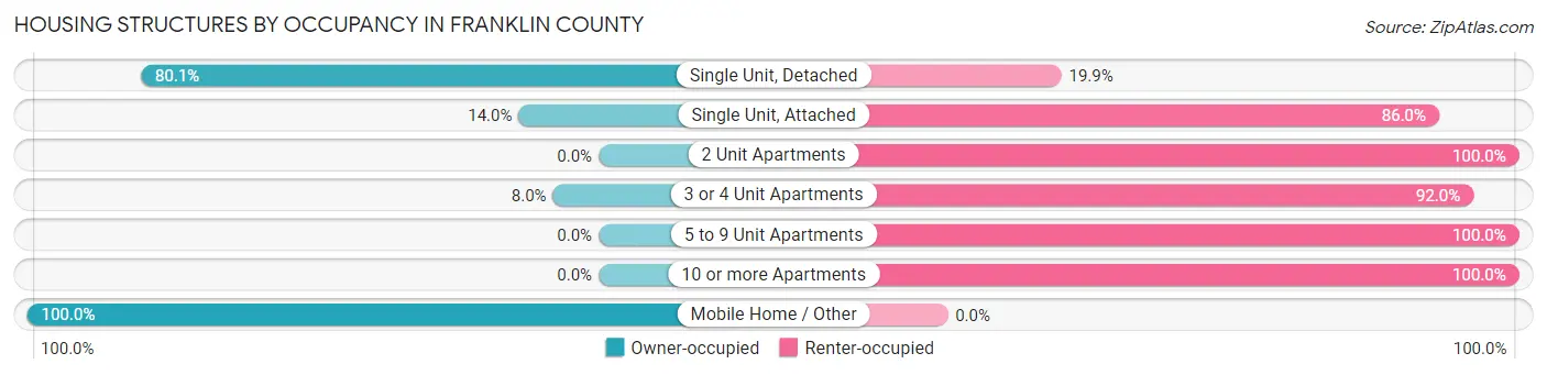 Housing Structures by Occupancy in Franklin County