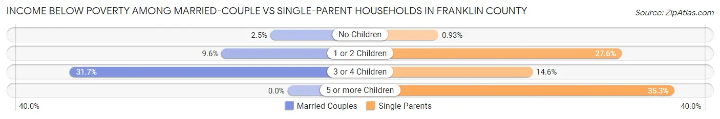 Income Below Poverty Among Married-Couple vs Single-Parent Households in Franklin County