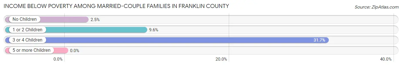 Income Below Poverty Among Married-Couple Families in Franklin County