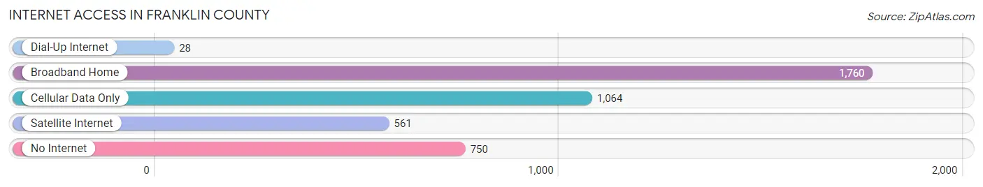 Internet Access in Franklin County