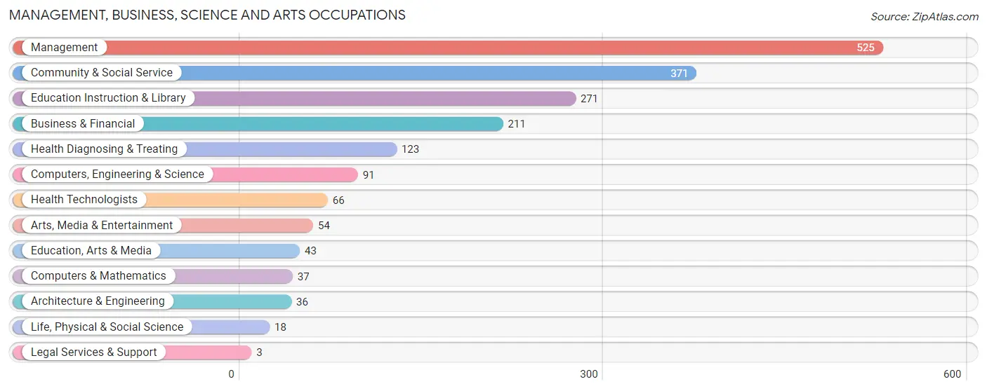 Management, Business, Science and Arts Occupations in Franklin County