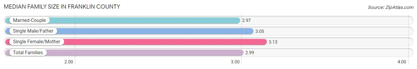 Median Family Size in Franklin County