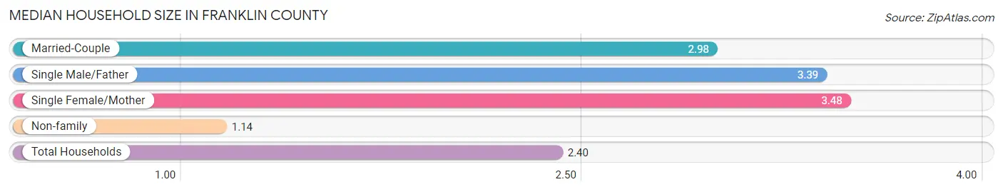 Median Household Size in Franklin County