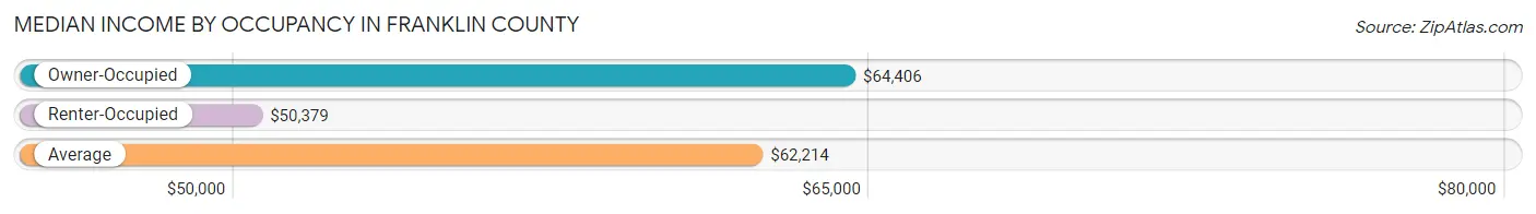 Median Income by Occupancy in Franklin County