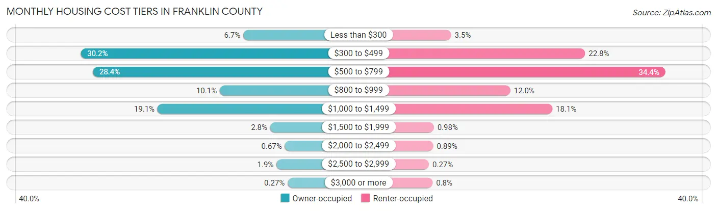 Monthly Housing Cost Tiers in Franklin County