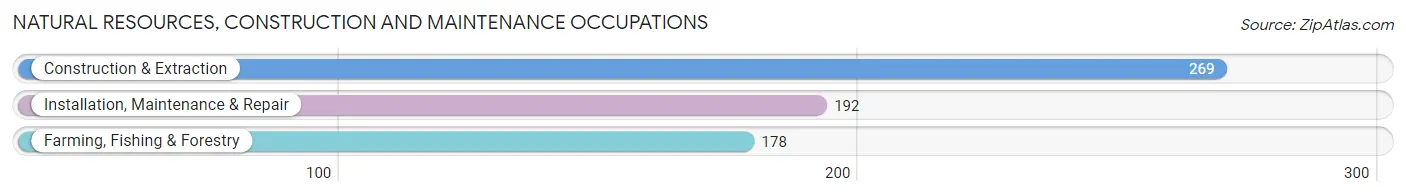 Natural Resources, Construction and Maintenance Occupations in Franklin County