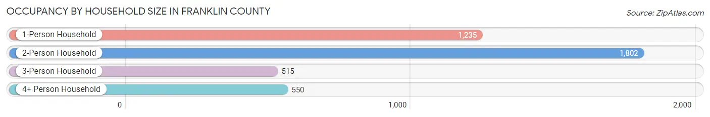 Occupancy by Household Size in Franklin County