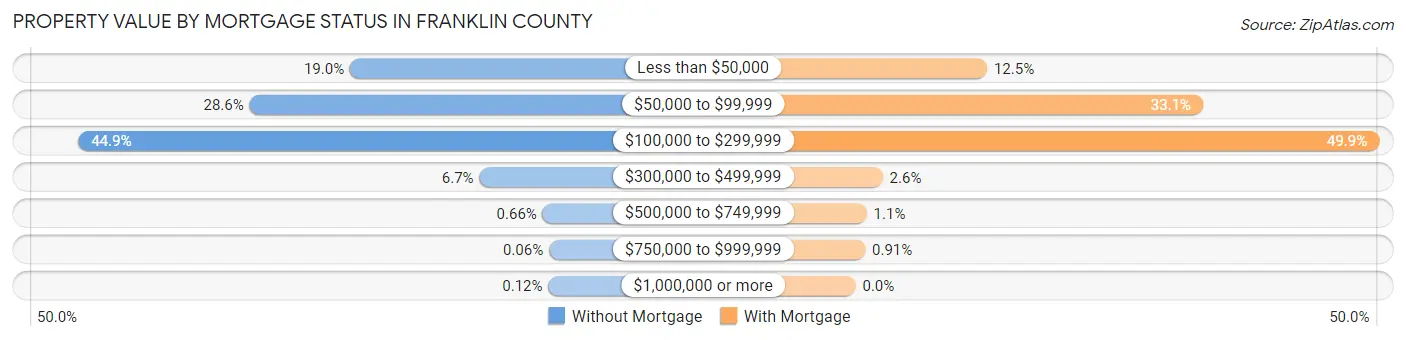 Property Value by Mortgage Status in Franklin County