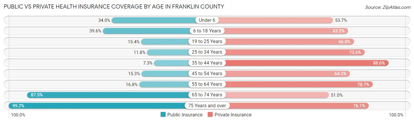 Public vs Private Health Insurance Coverage by Age in Franklin County