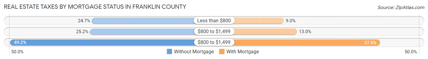 Real Estate Taxes by Mortgage Status in Franklin County