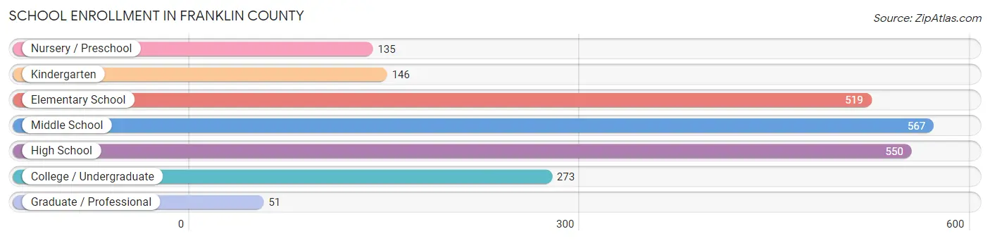 School Enrollment in Franklin County
