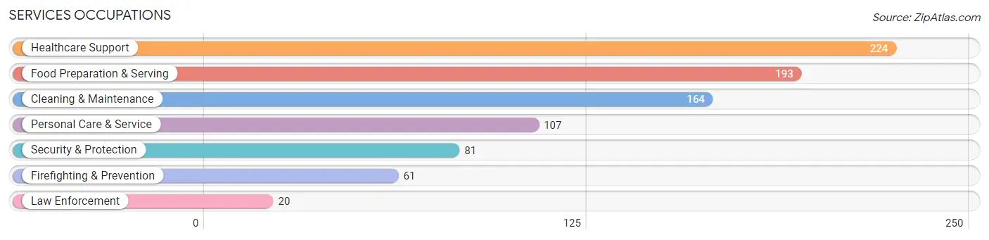 Services Occupations in Franklin County