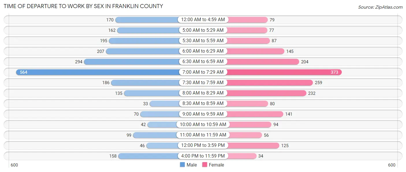 Time of Departure to Work by Sex in Franklin County
