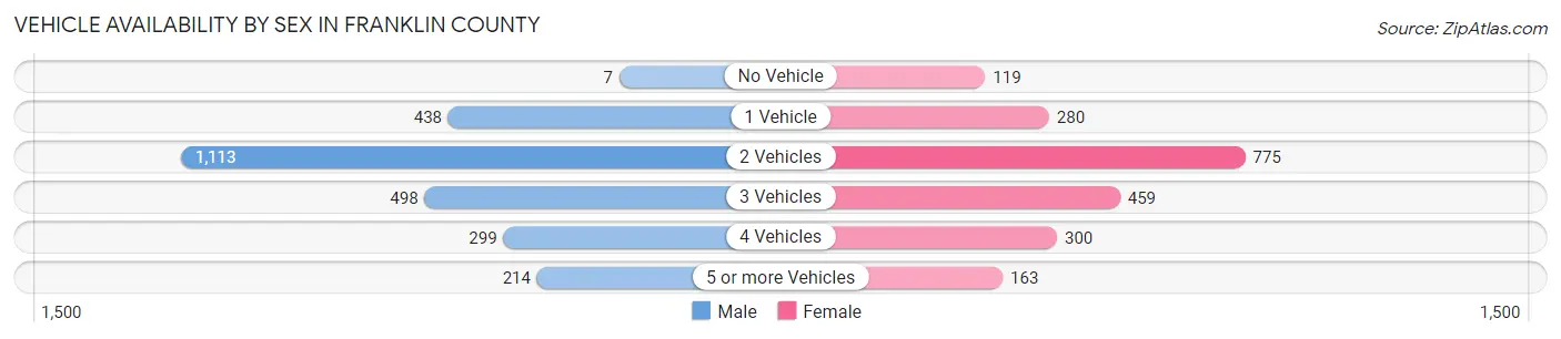 Vehicle Availability by Sex in Franklin County