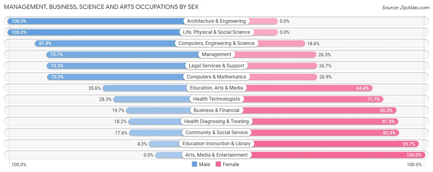 Management, Business, Science and Arts Occupations by Sex in Greene County
