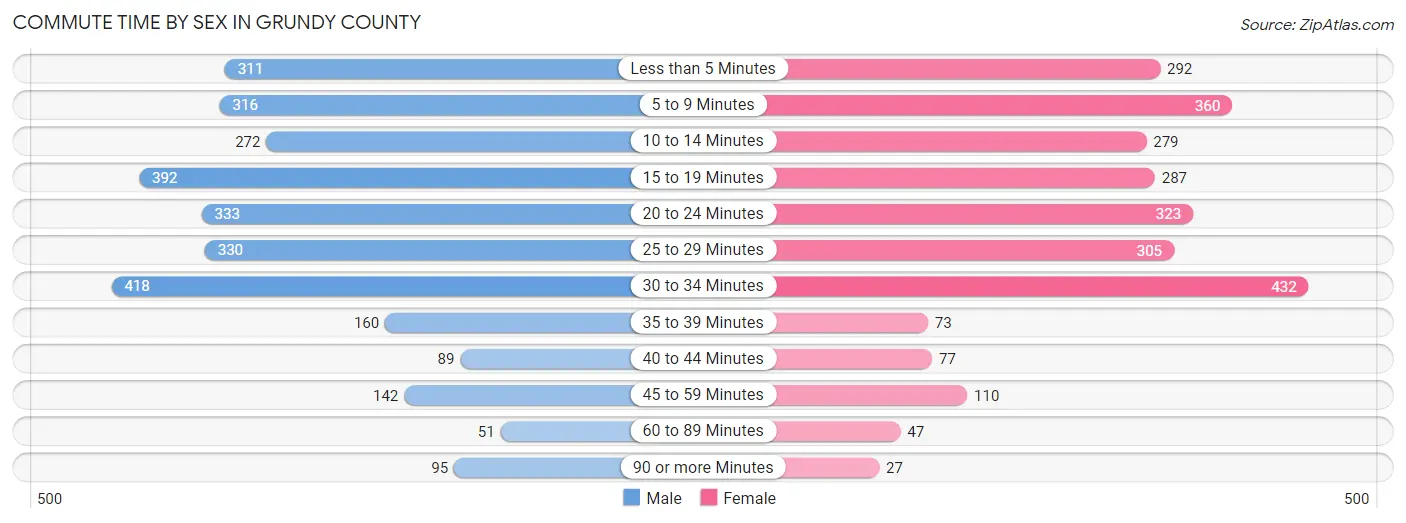 Commute Time by Sex in Grundy County