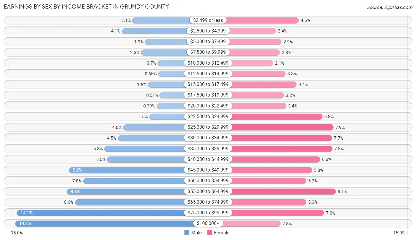 Earnings by Sex by Income Bracket in Grundy County