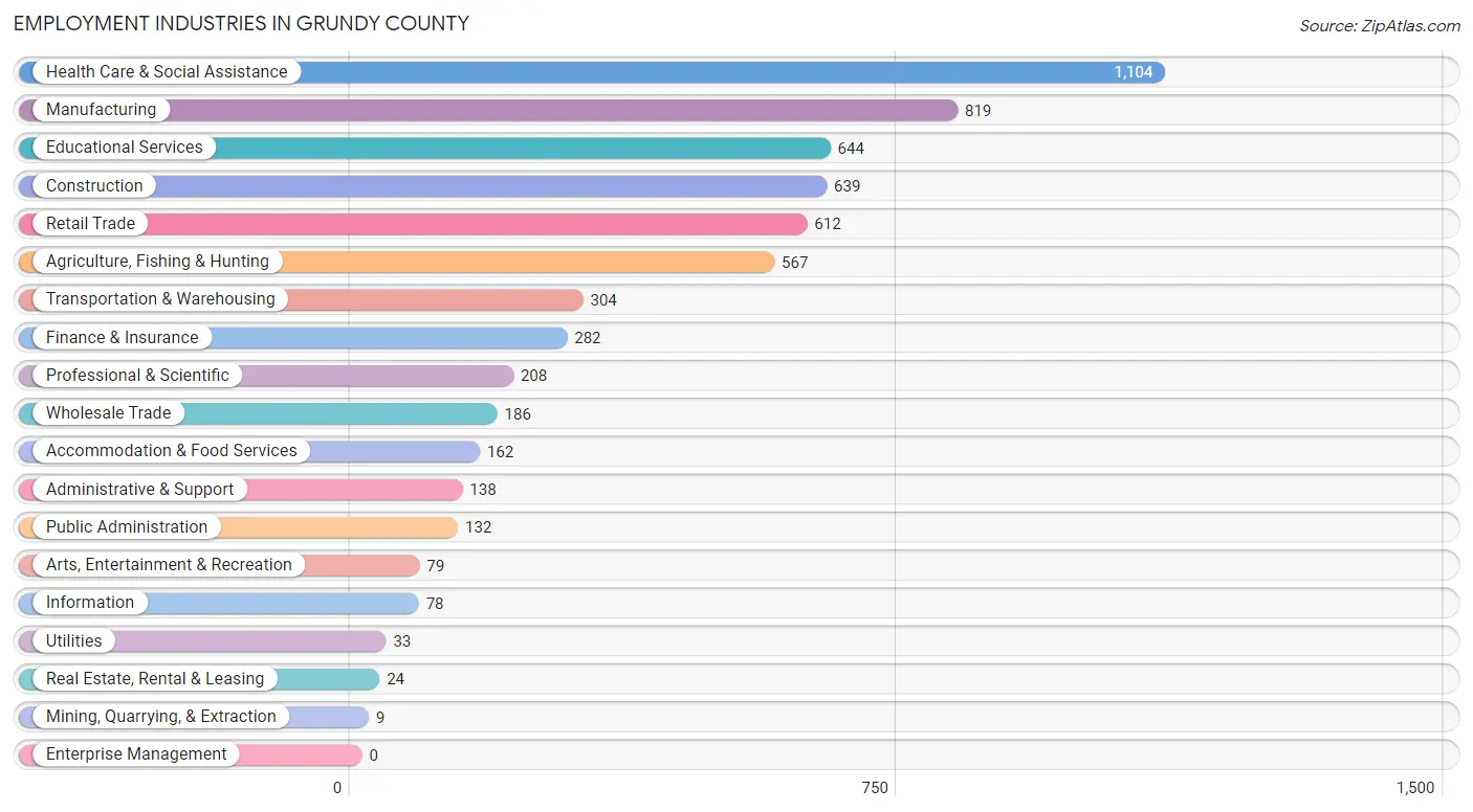 Employment Industries in Grundy County
